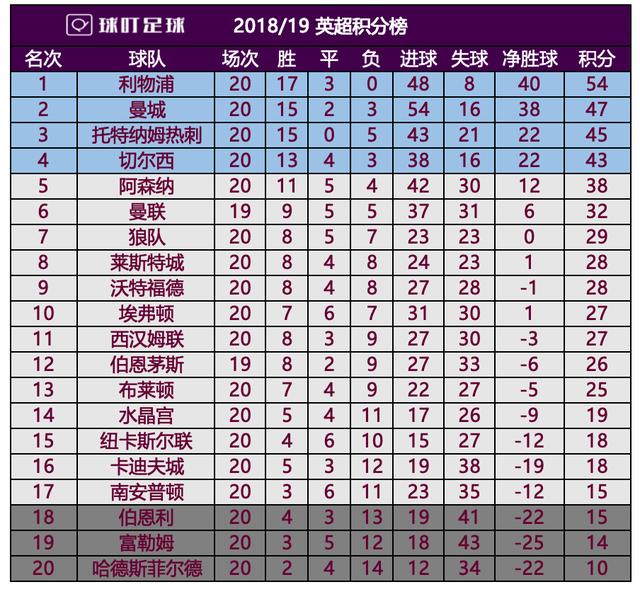  阿森纳连胜遭终结跌至积分榜第四  